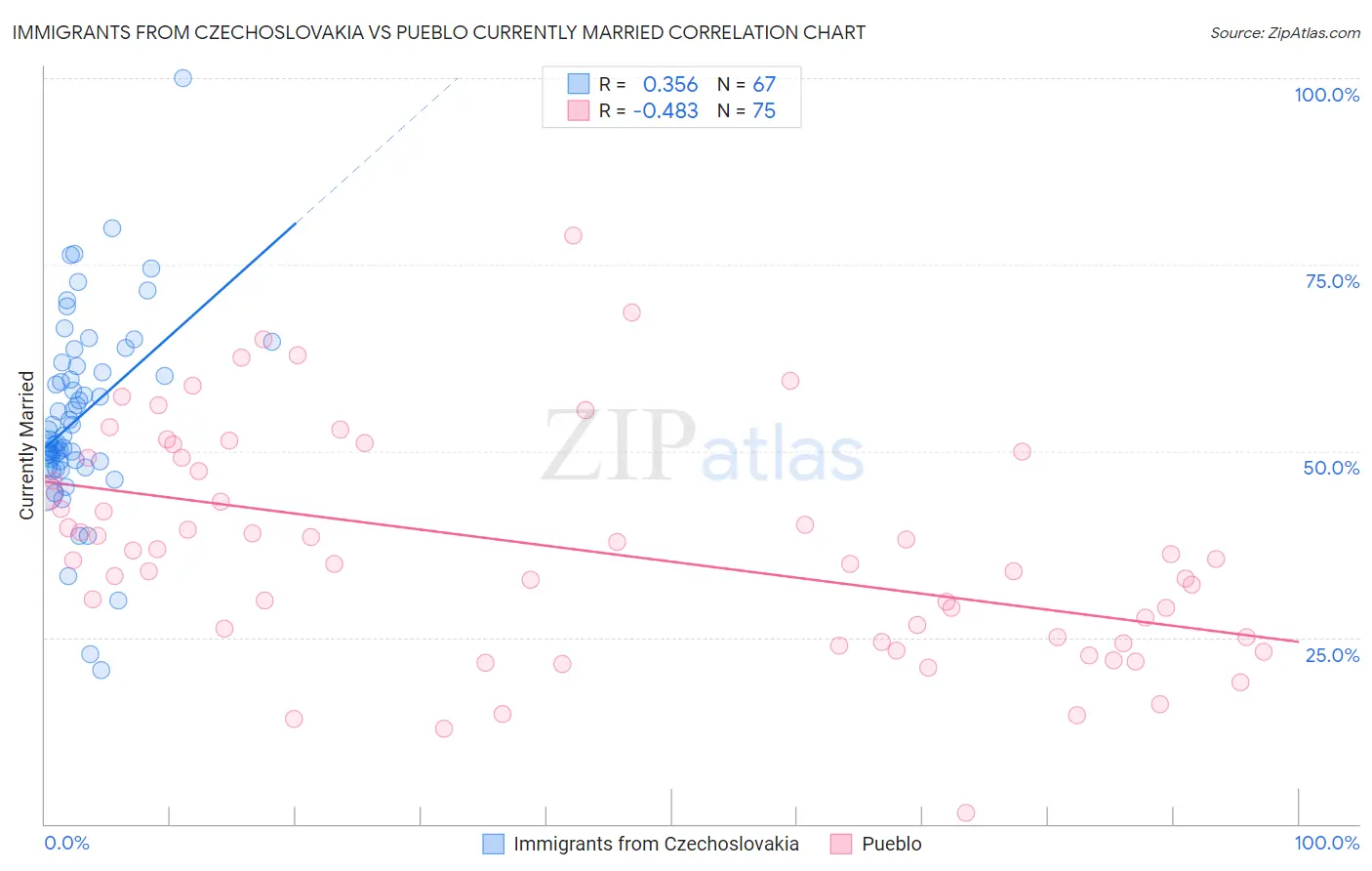 Immigrants from Czechoslovakia vs Pueblo Currently Married