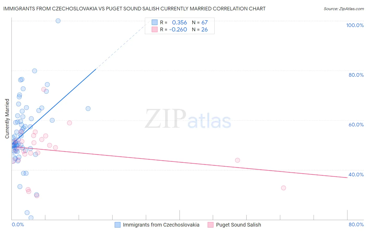 Immigrants from Czechoslovakia vs Puget Sound Salish Currently Married