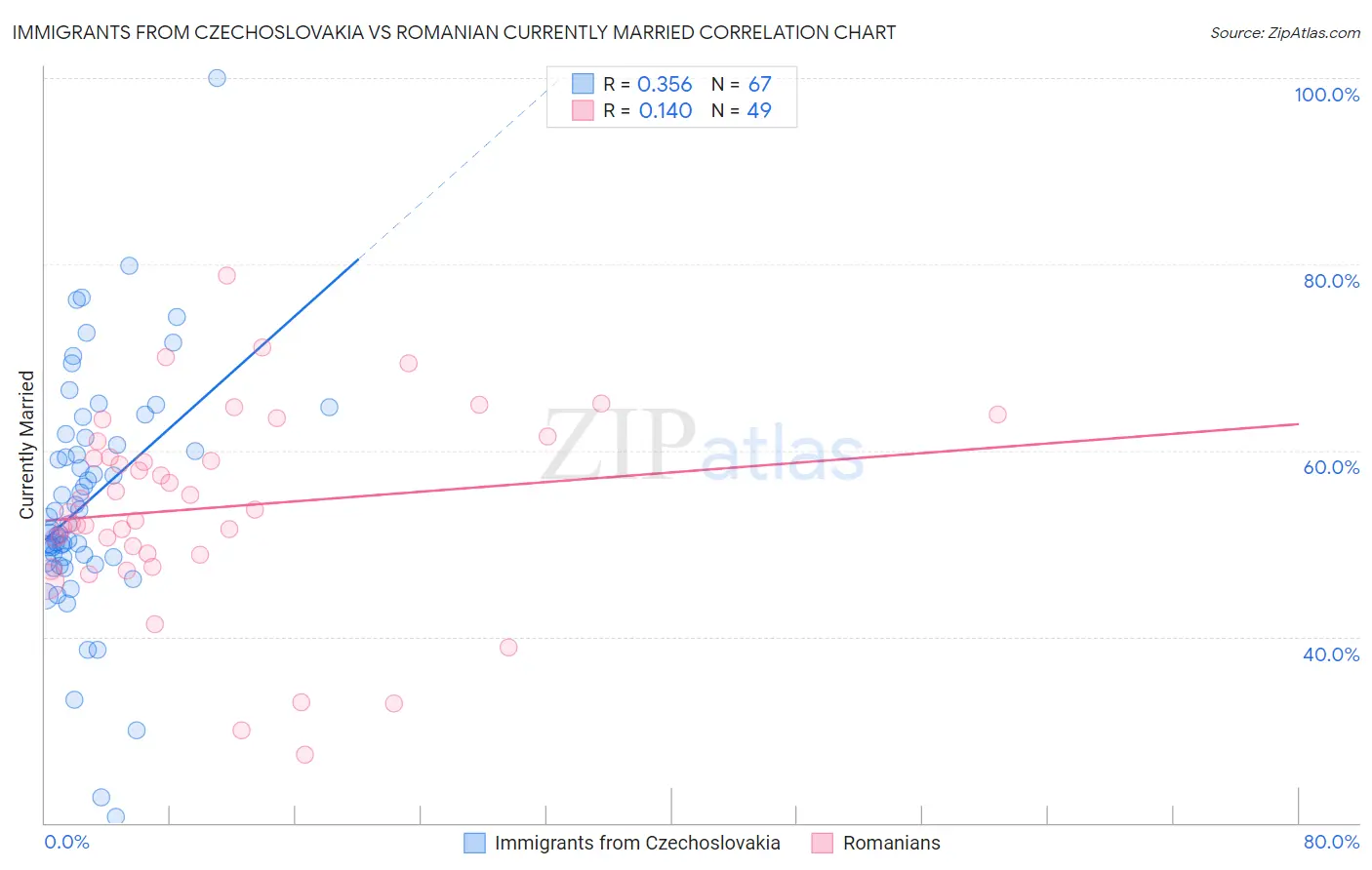 Immigrants from Czechoslovakia vs Romanian Currently Married