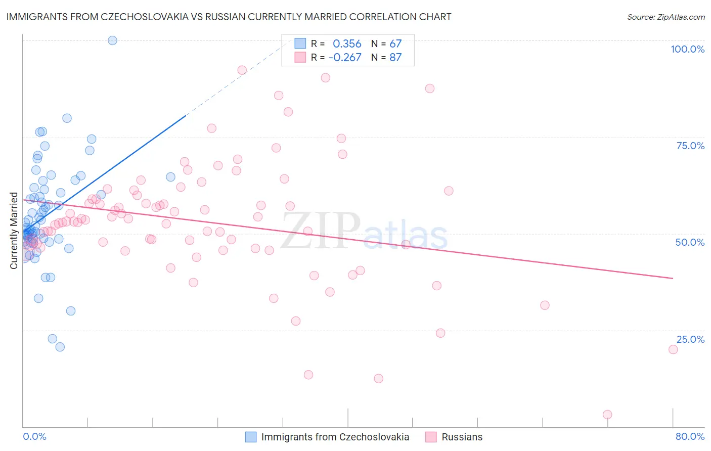Immigrants from Czechoslovakia vs Russian Currently Married