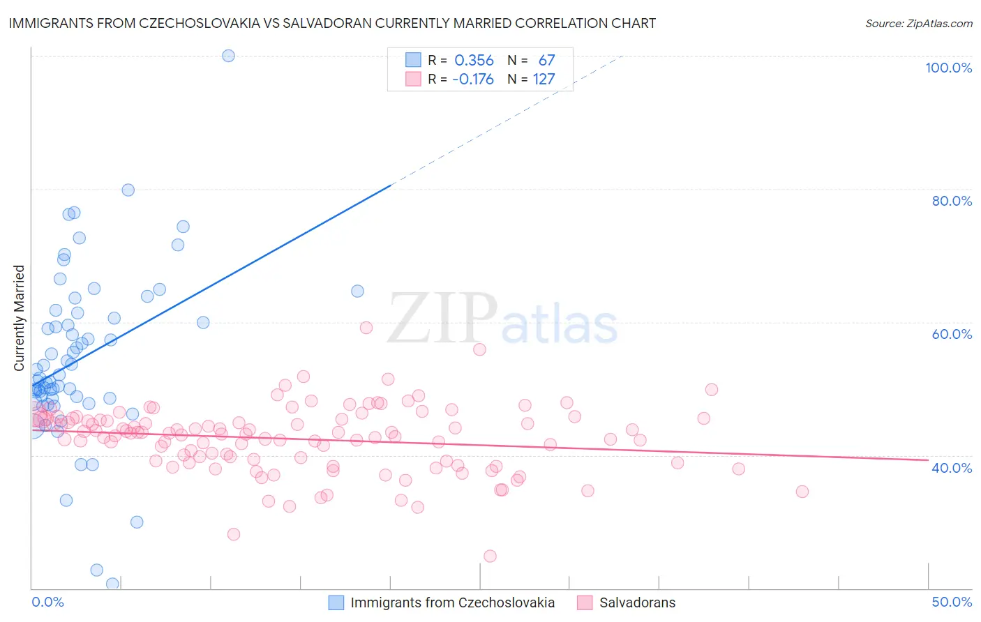 Immigrants from Czechoslovakia vs Salvadoran Currently Married