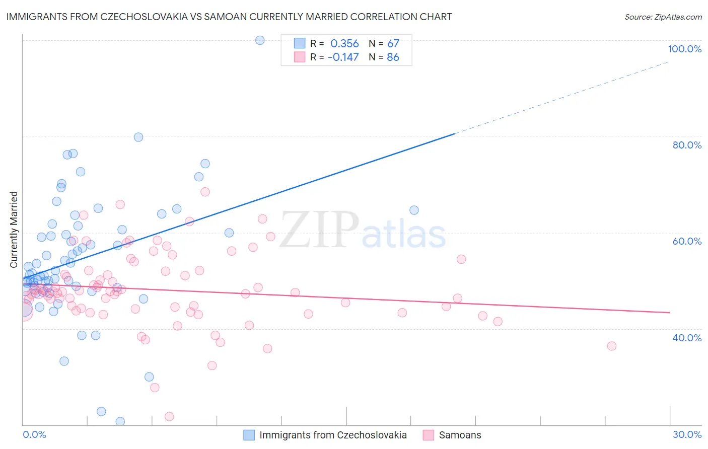 Immigrants from Czechoslovakia vs Samoan Currently Married