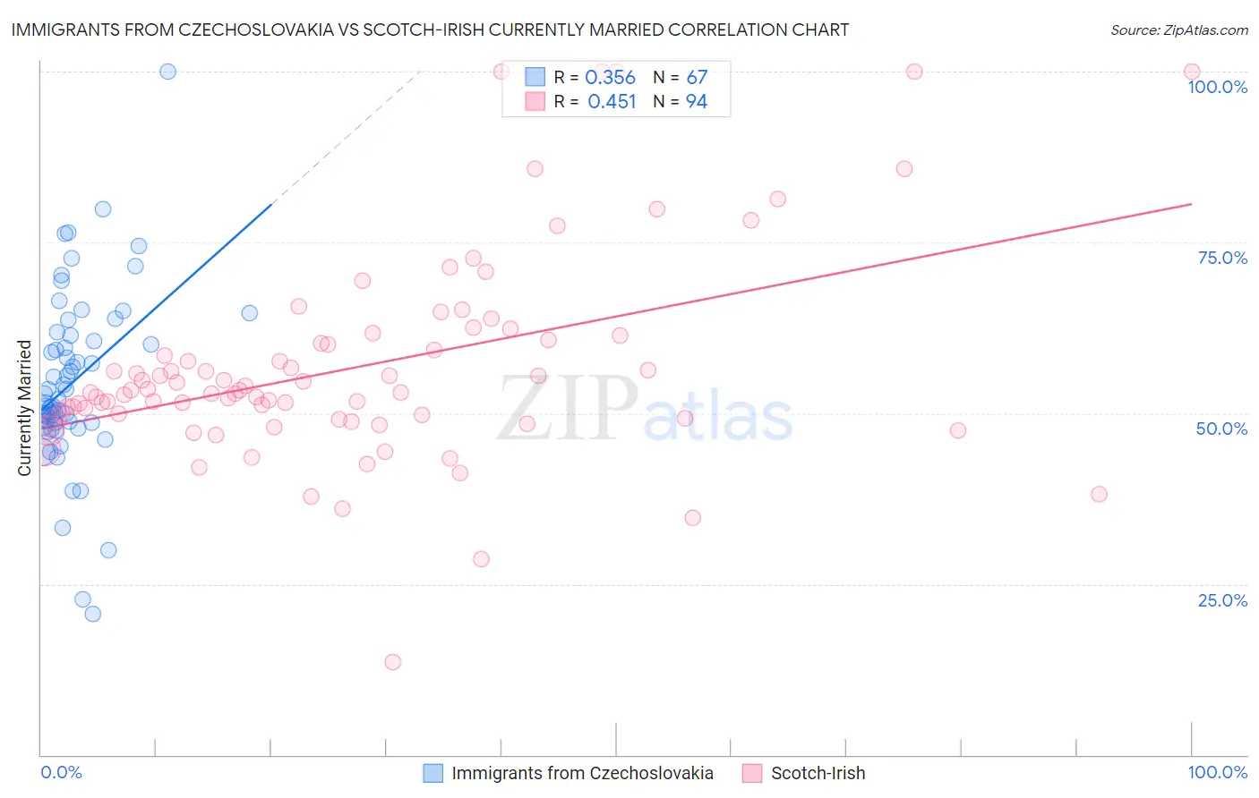 Immigrants from Czechoslovakia vs Scotch-Irish Currently Married