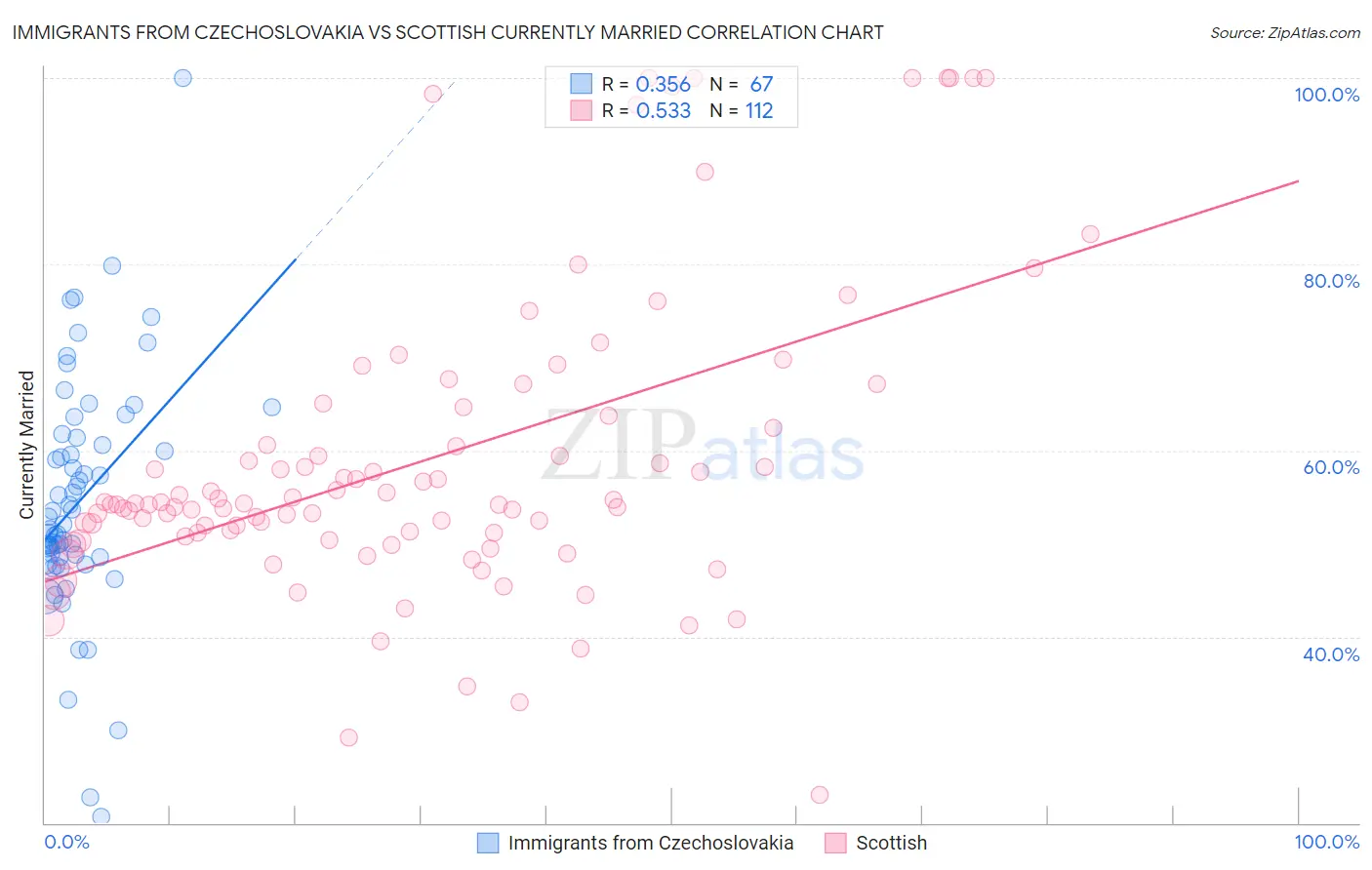 Immigrants from Czechoslovakia vs Scottish Currently Married