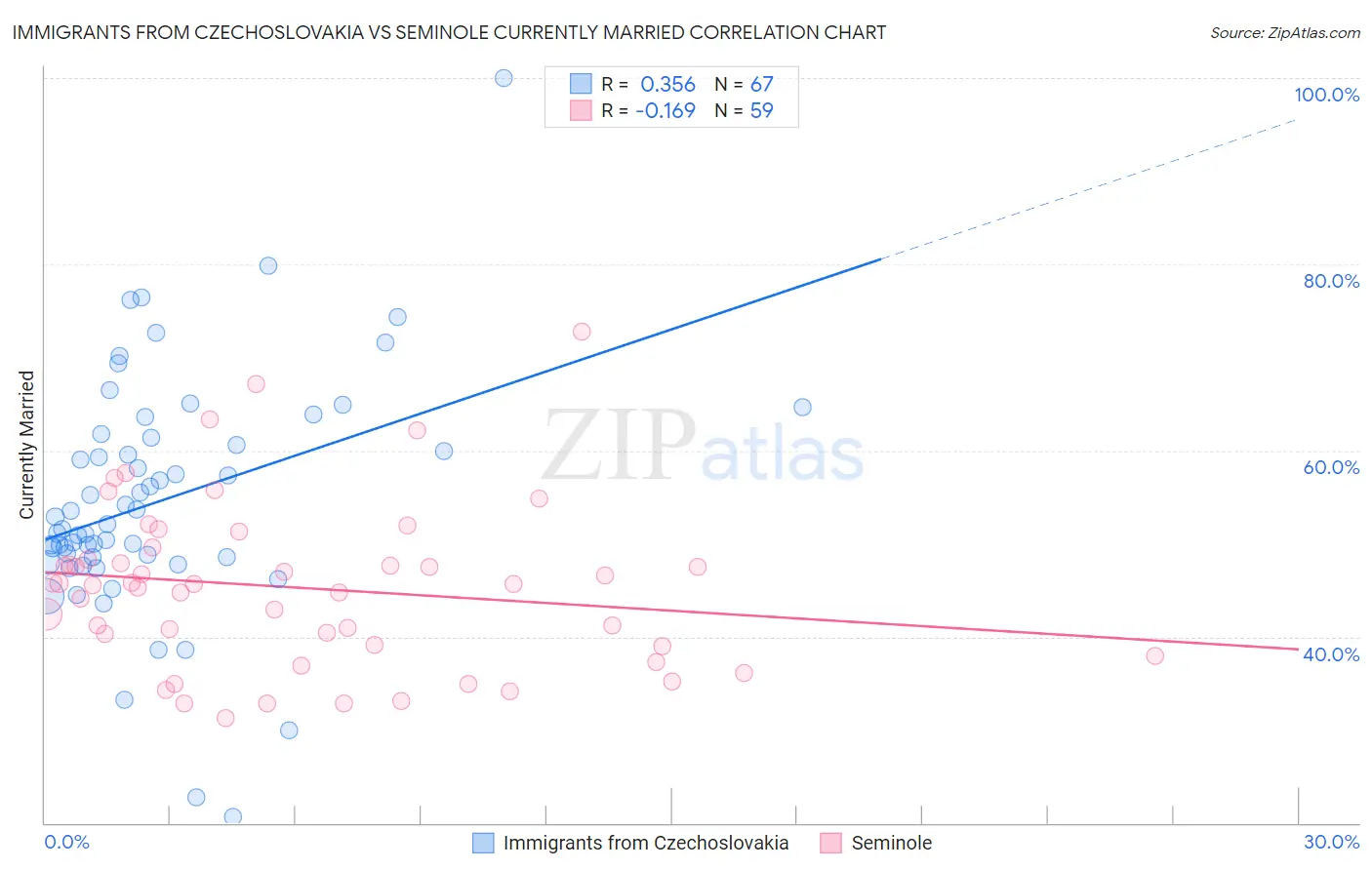 Immigrants from Czechoslovakia vs Seminole Currently Married