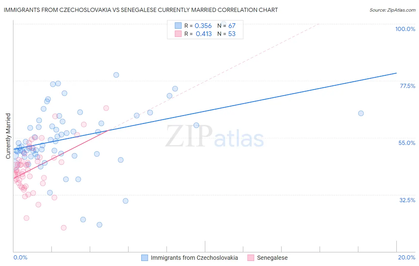 Immigrants from Czechoslovakia vs Senegalese Currently Married