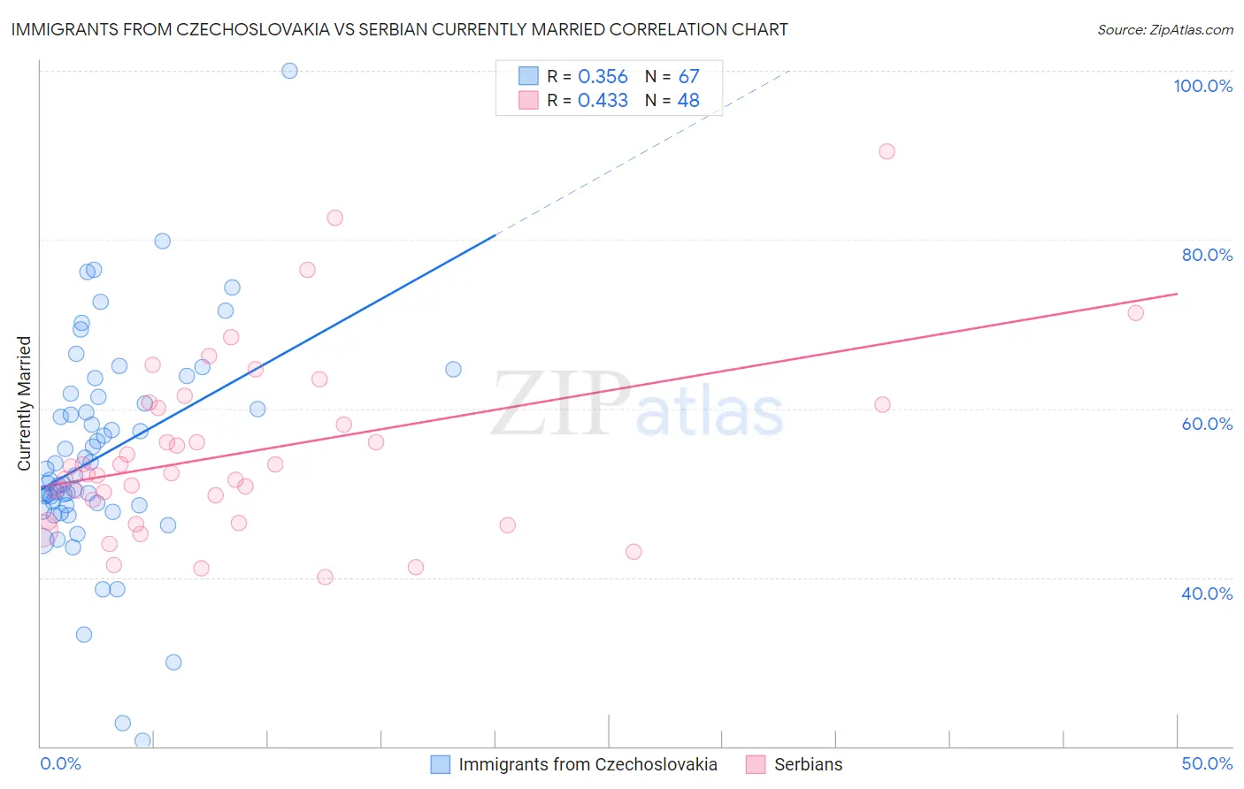 Immigrants from Czechoslovakia vs Serbian Currently Married