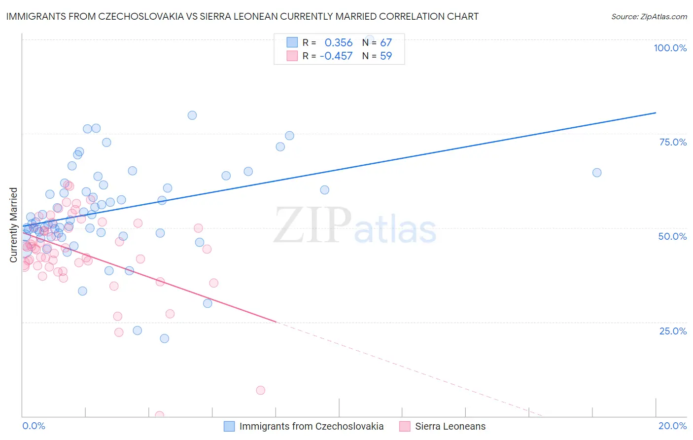 Immigrants from Czechoslovakia vs Sierra Leonean Currently Married