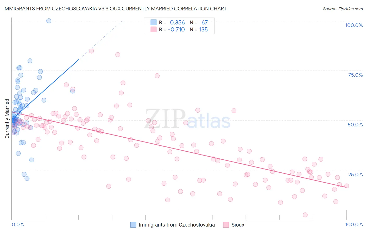 Immigrants from Czechoslovakia vs Sioux Currently Married