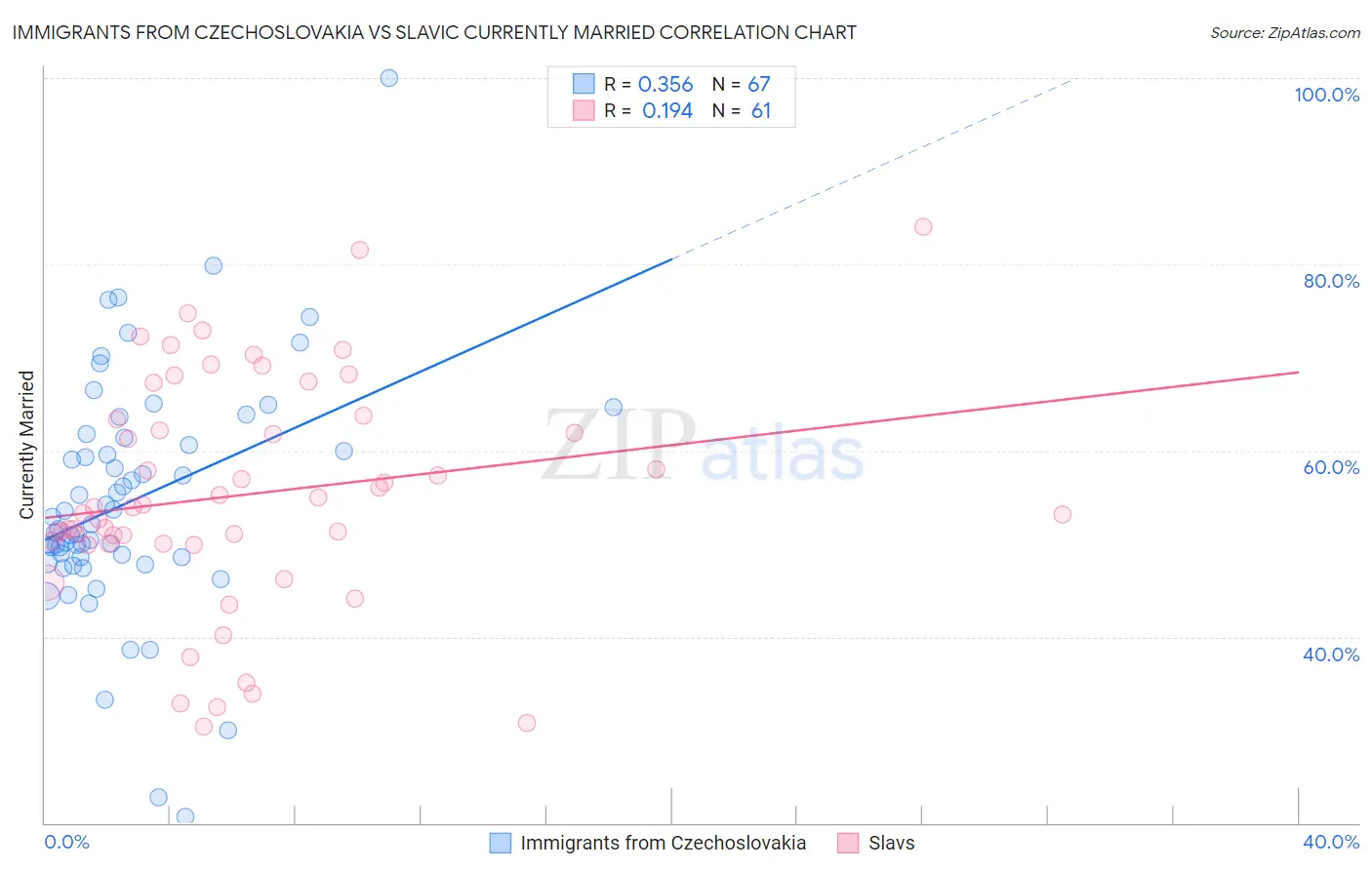 Immigrants from Czechoslovakia vs Slavic Currently Married