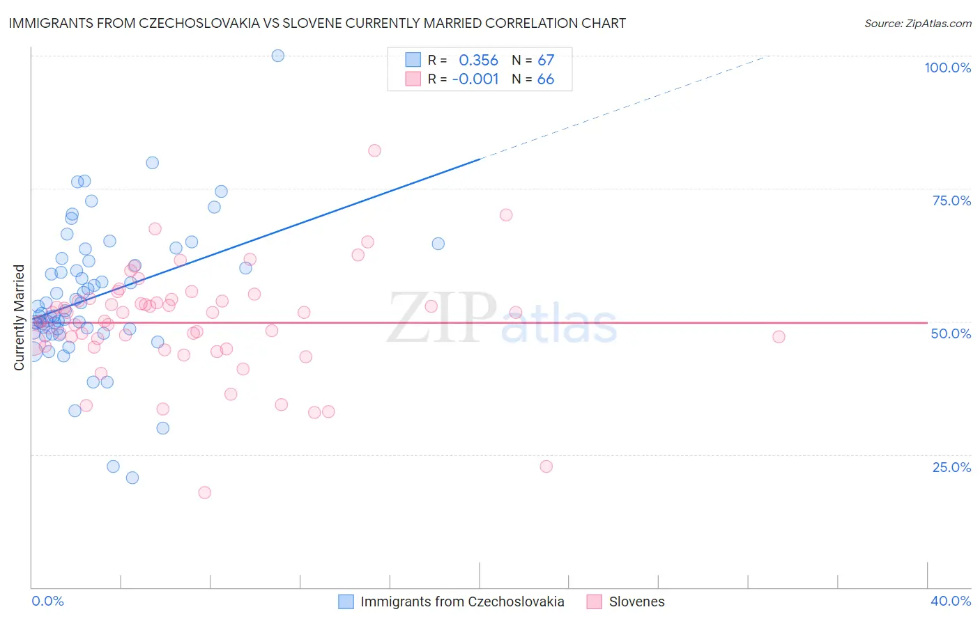 Immigrants from Czechoslovakia vs Slovene Currently Married