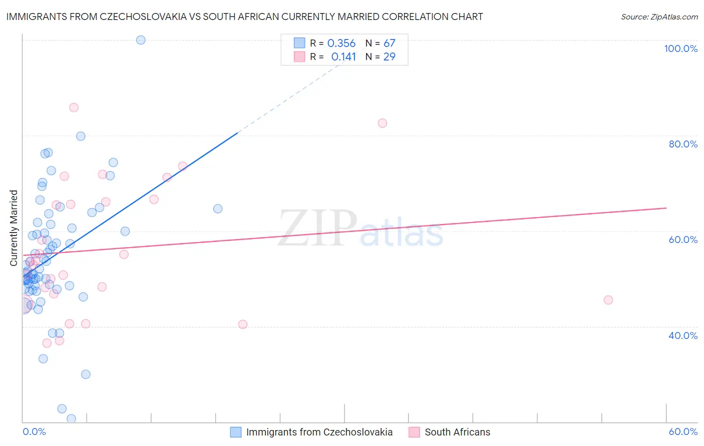 Immigrants from Czechoslovakia vs South African Currently Married
