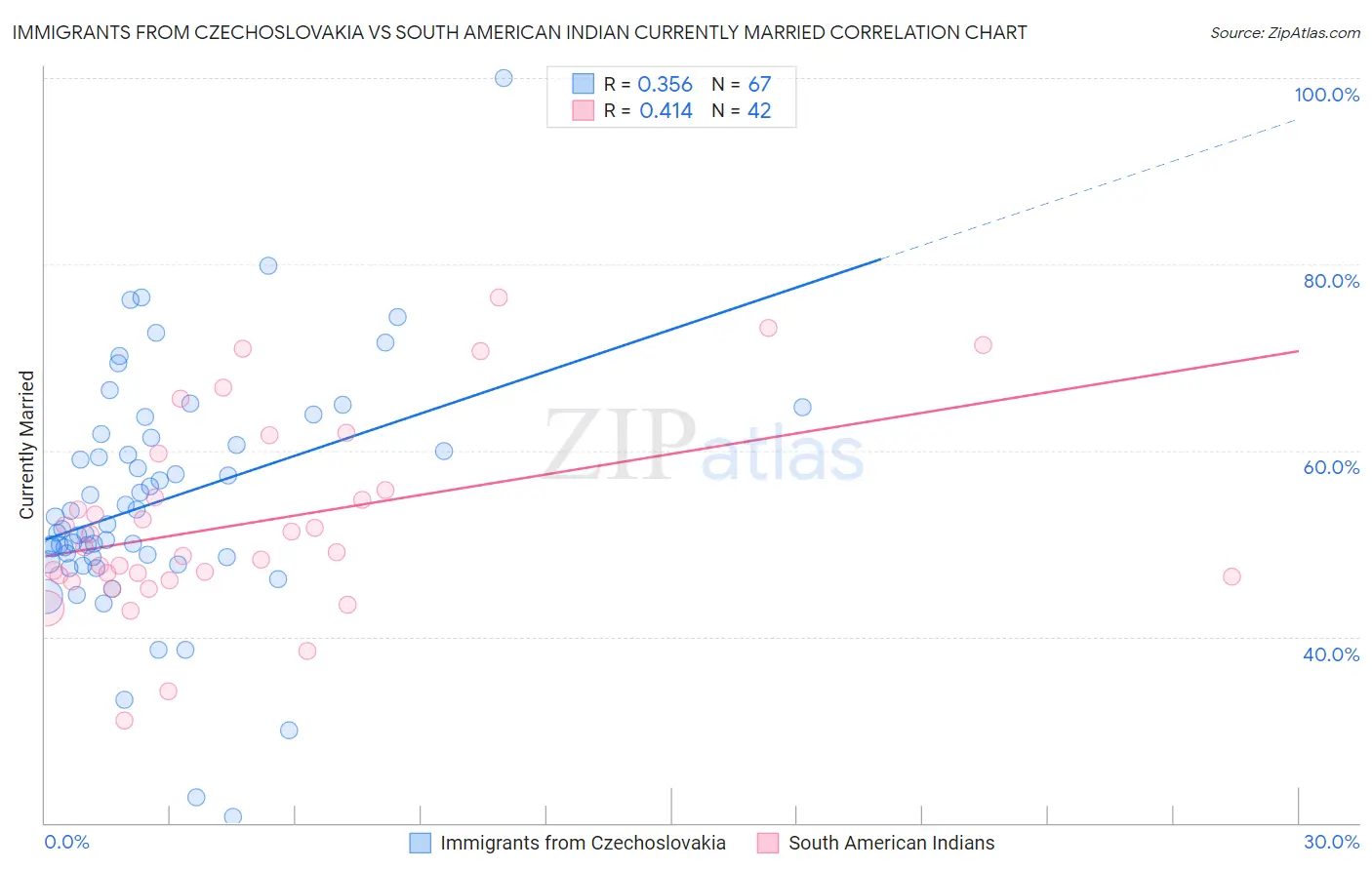 Immigrants from Czechoslovakia vs South American Indian Currently Married