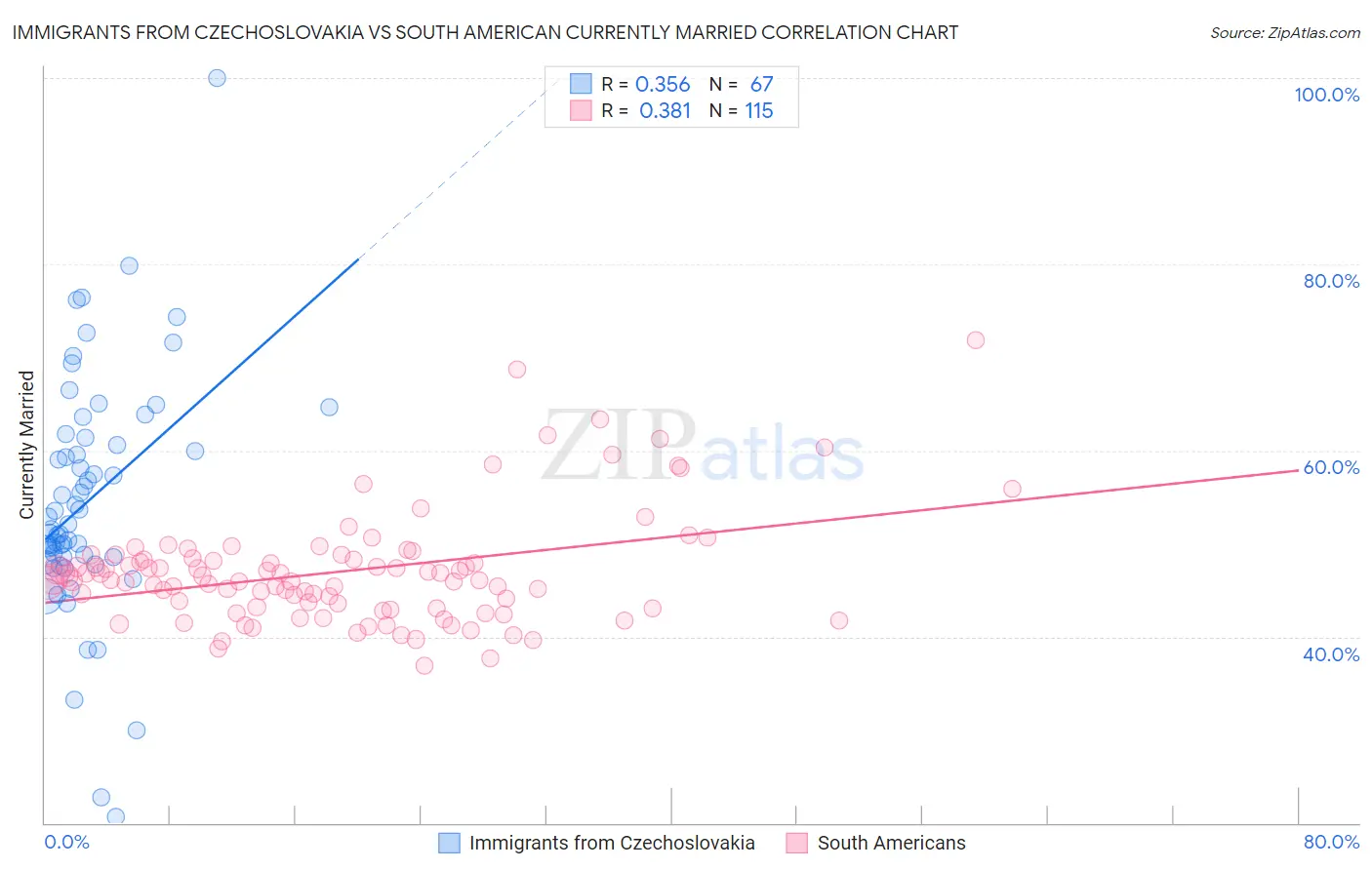 Immigrants from Czechoslovakia vs South American Currently Married