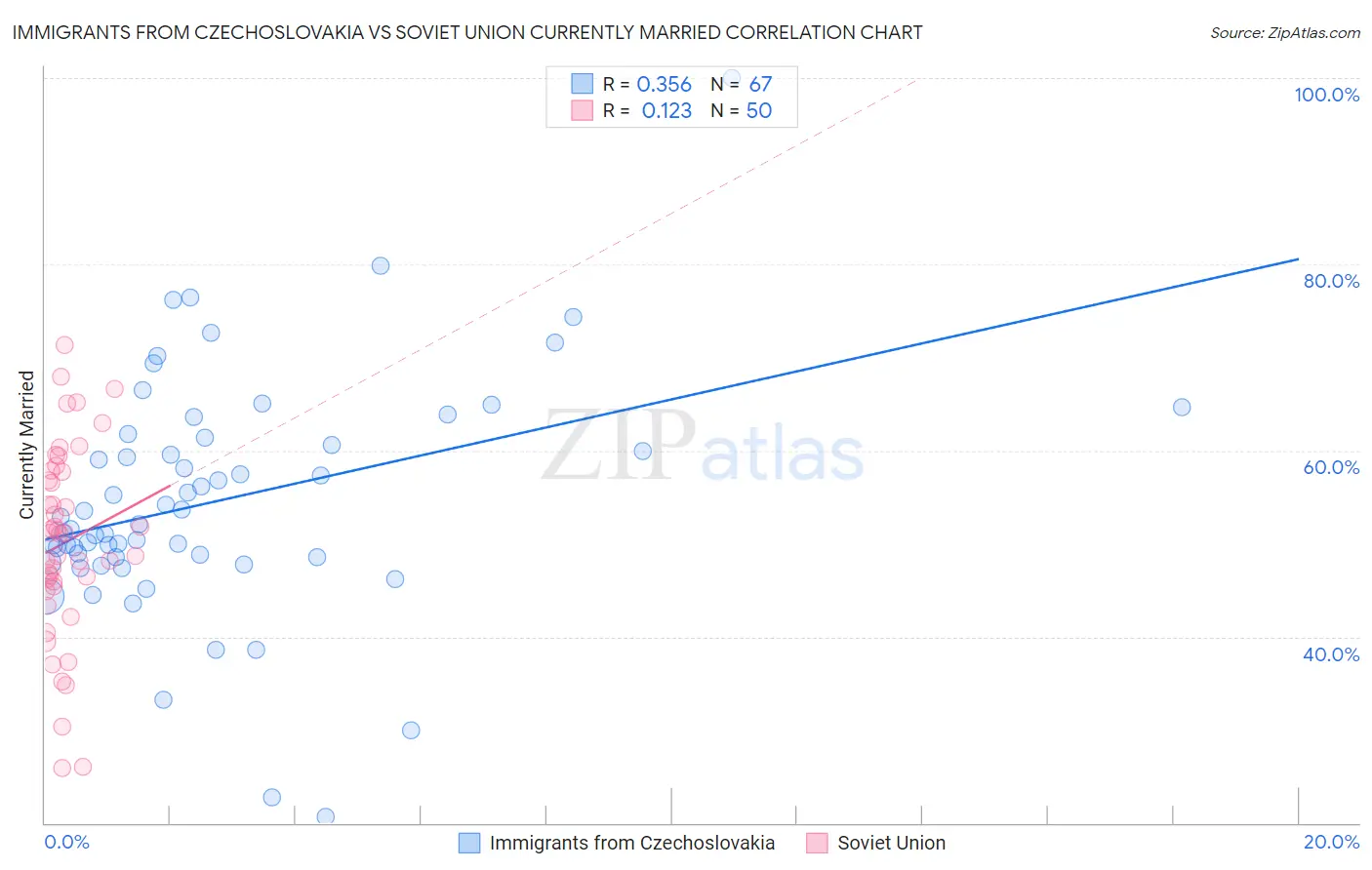 Immigrants from Czechoslovakia vs Soviet Union Currently Married