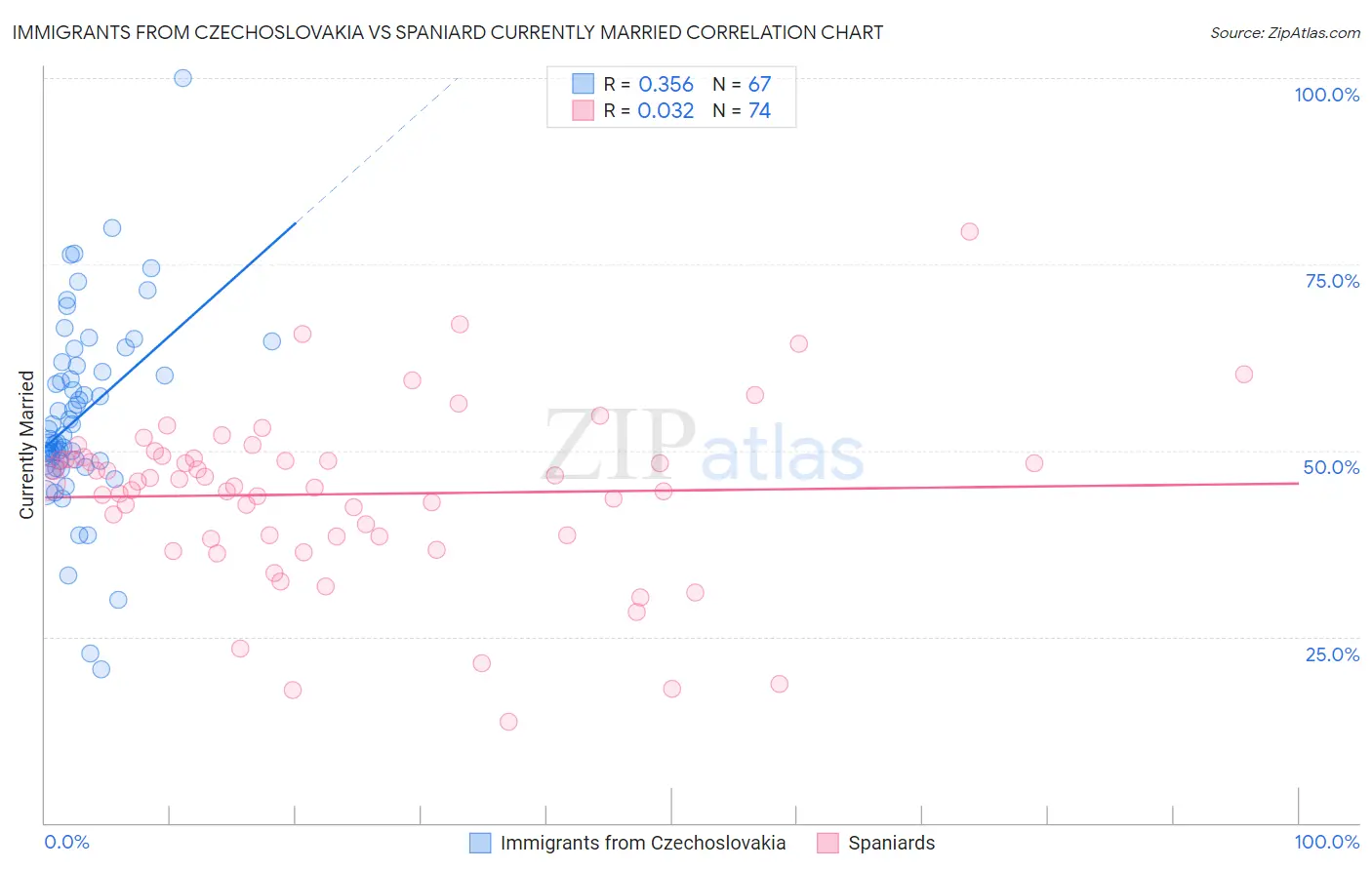 Immigrants from Czechoslovakia vs Spaniard Currently Married