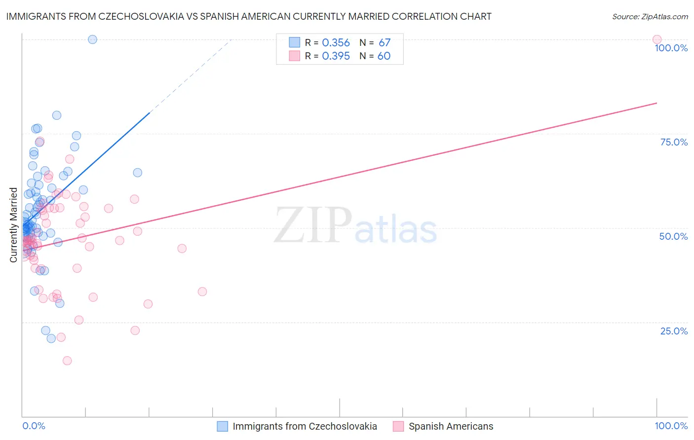 Immigrants from Czechoslovakia vs Spanish American Currently Married