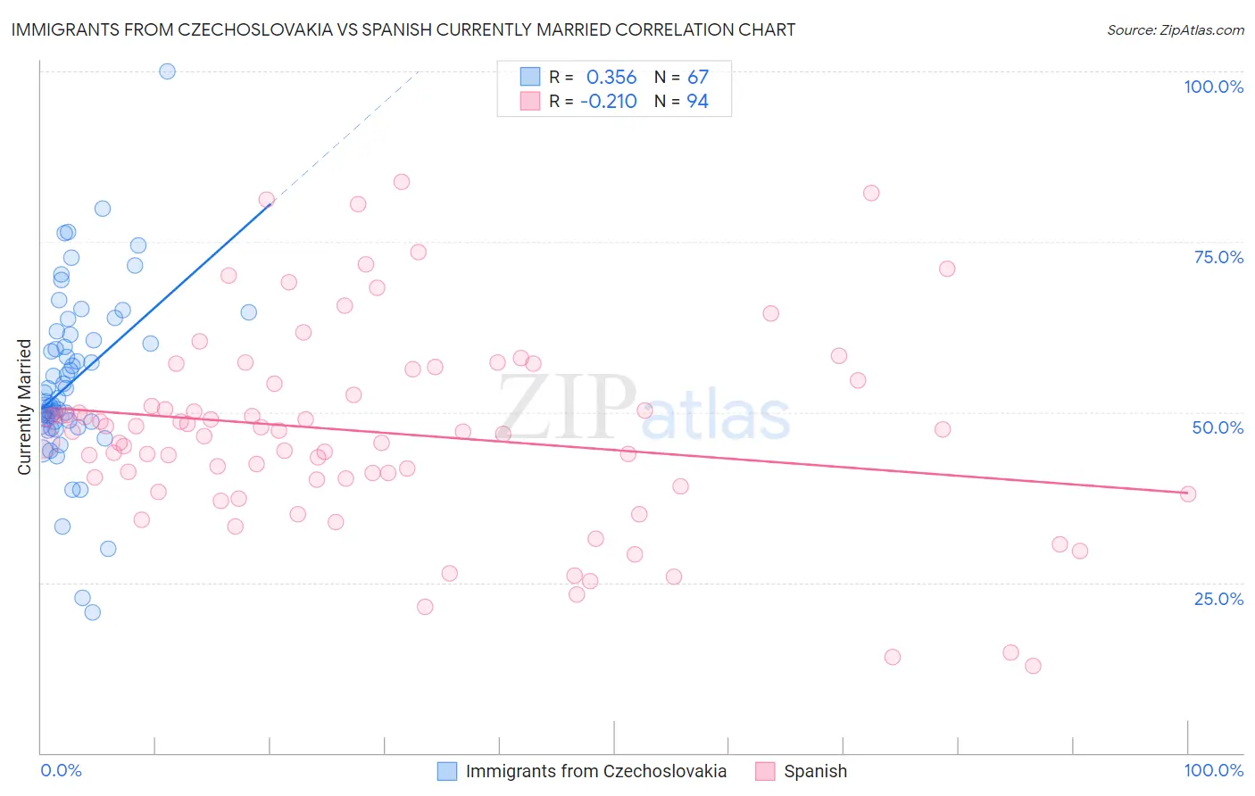 Immigrants from Czechoslovakia vs Spanish Currently Married