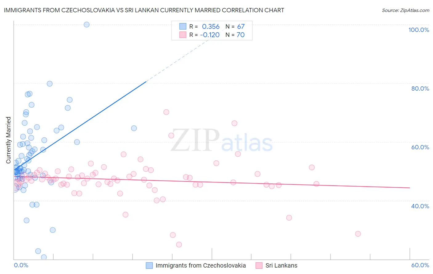 Immigrants from Czechoslovakia vs Sri Lankan Currently Married