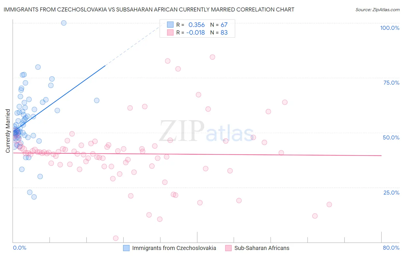 Immigrants from Czechoslovakia vs Subsaharan African Currently Married