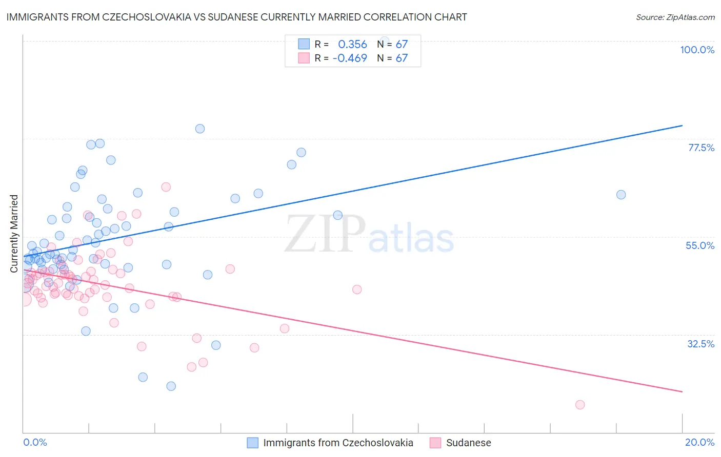 Immigrants from Czechoslovakia vs Sudanese Currently Married
