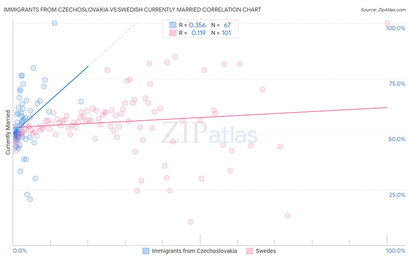 Immigrants from Czechoslovakia vs Swedish Currently Married