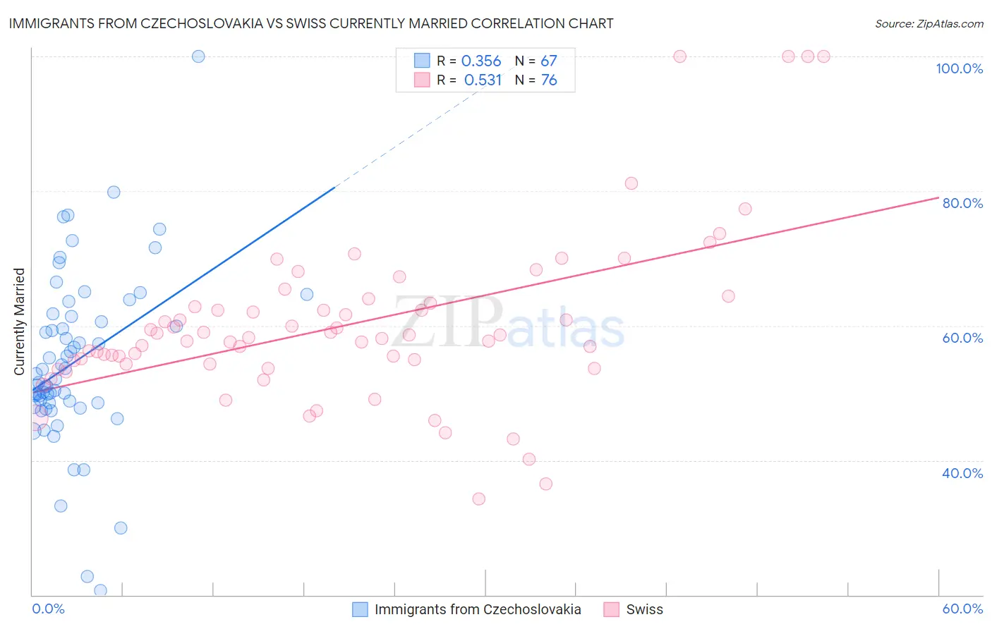 Immigrants from Czechoslovakia vs Swiss Currently Married