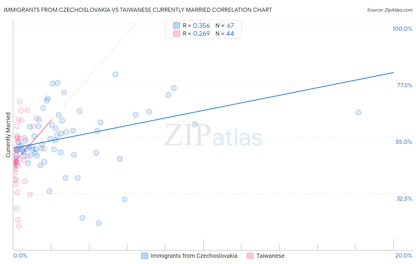 Immigrants from Czechoslovakia vs Taiwanese Currently Married