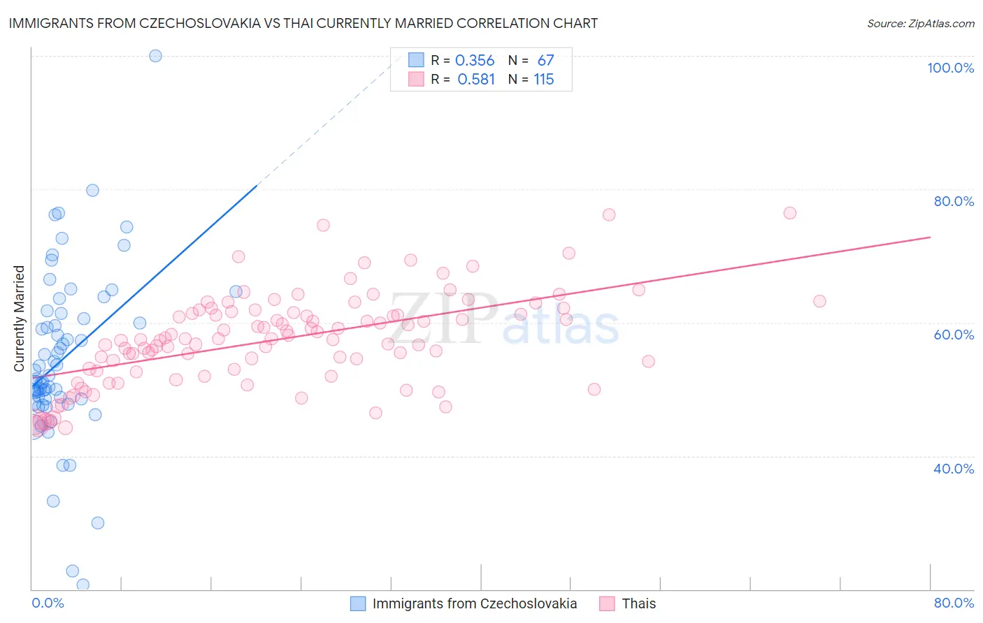 Immigrants from Czechoslovakia vs Thai Currently Married