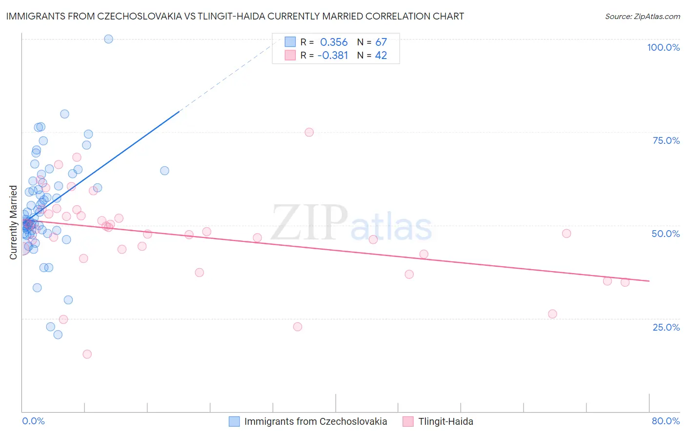 Immigrants from Czechoslovakia vs Tlingit-Haida Currently Married