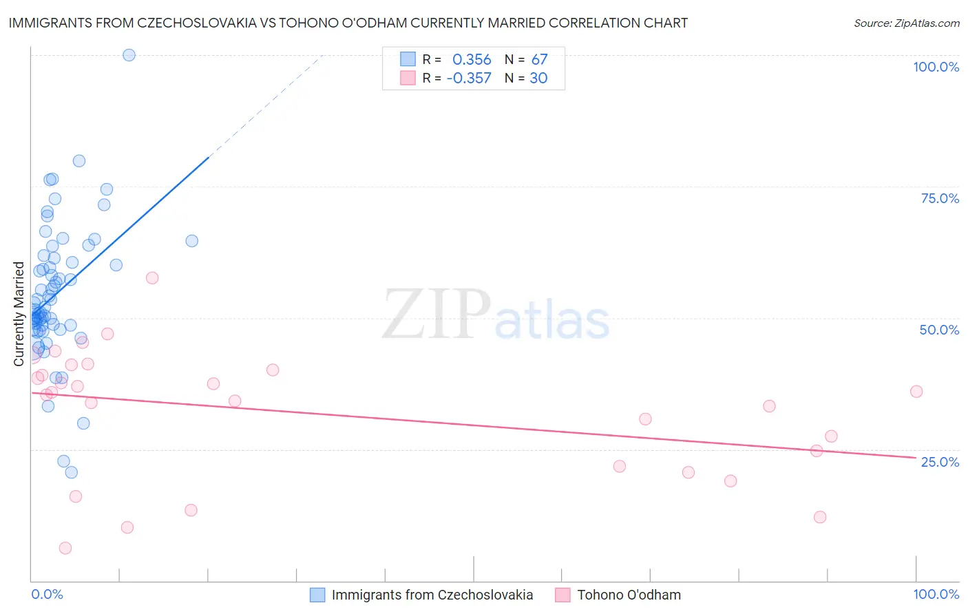 Immigrants from Czechoslovakia vs Tohono O'odham Currently Married