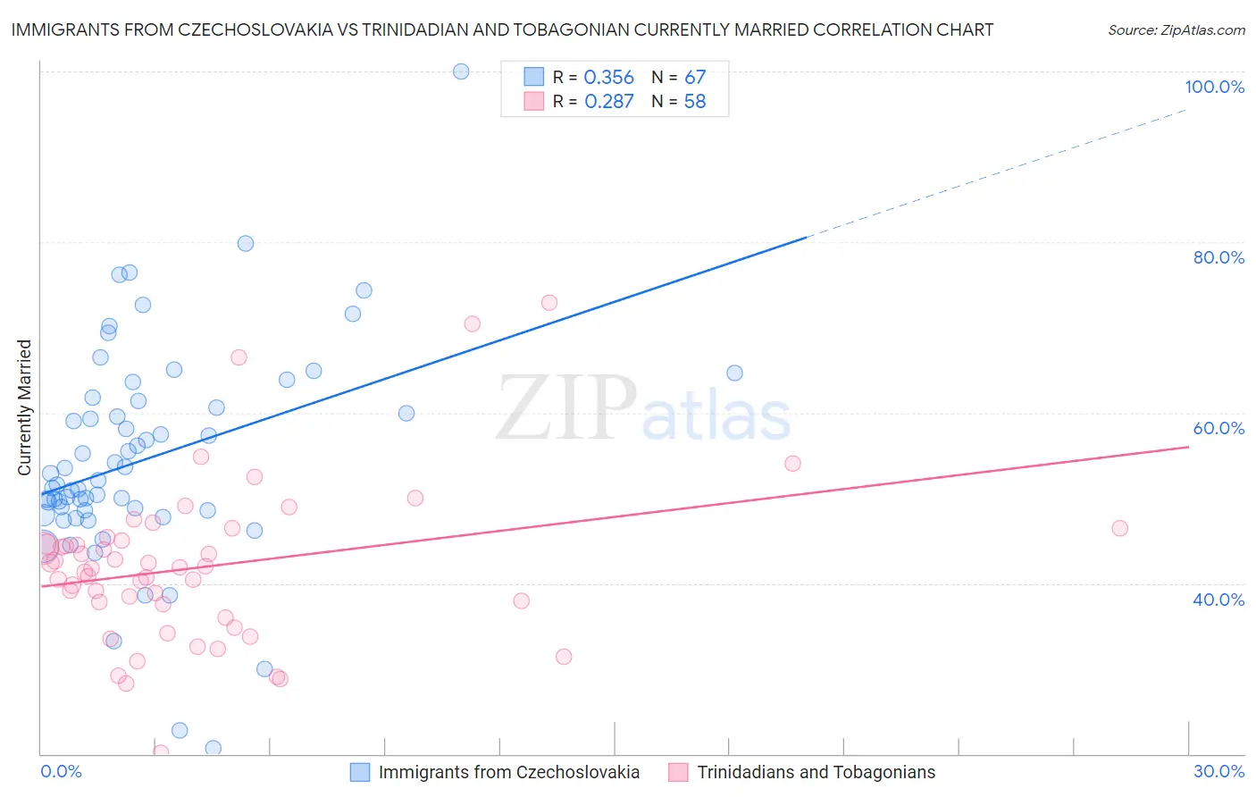 Immigrants from Czechoslovakia vs Trinidadian and Tobagonian Currently Married