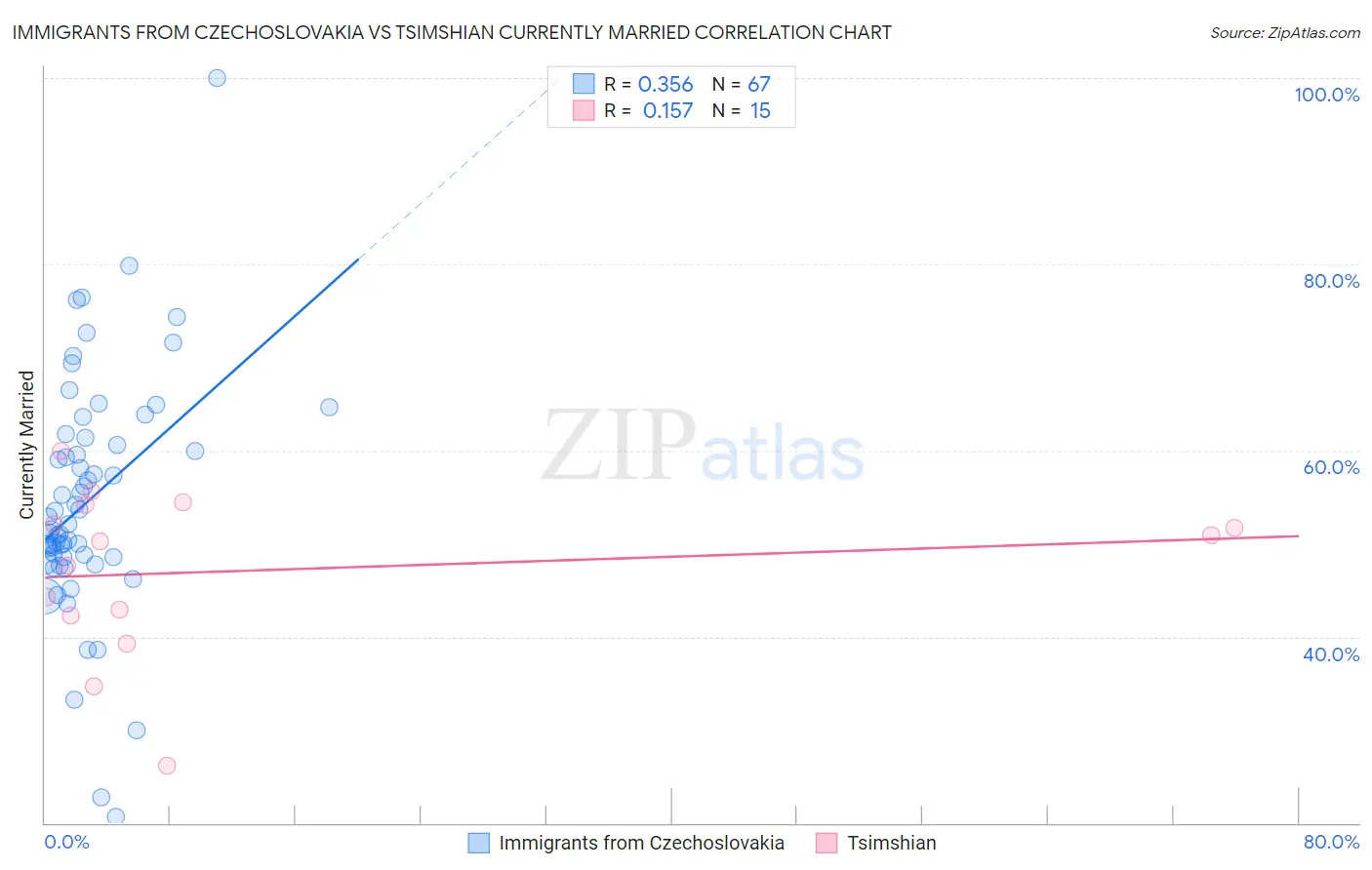 Immigrants from Czechoslovakia vs Tsimshian Currently Married