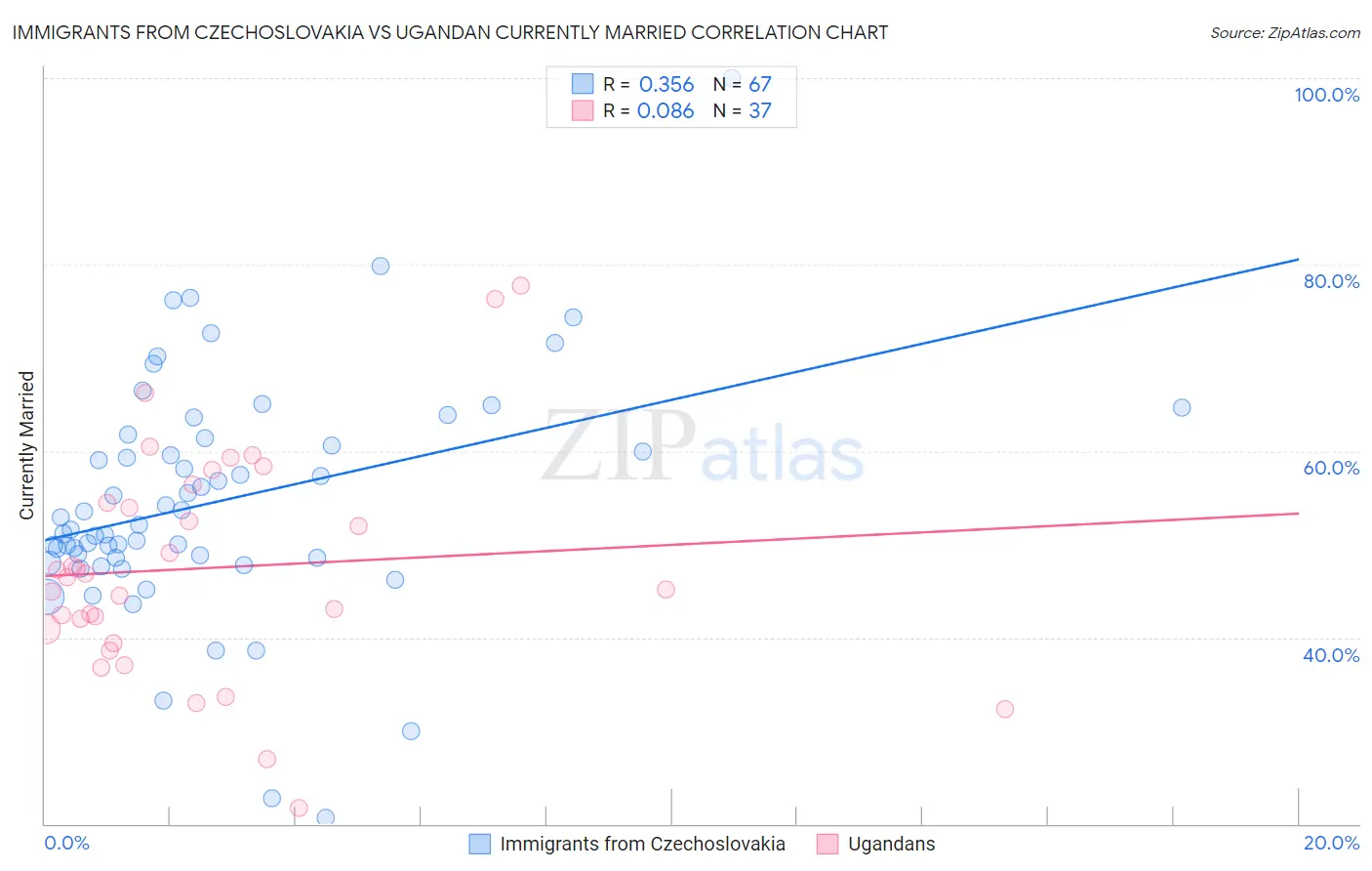 Immigrants from Czechoslovakia vs Ugandan Currently Married