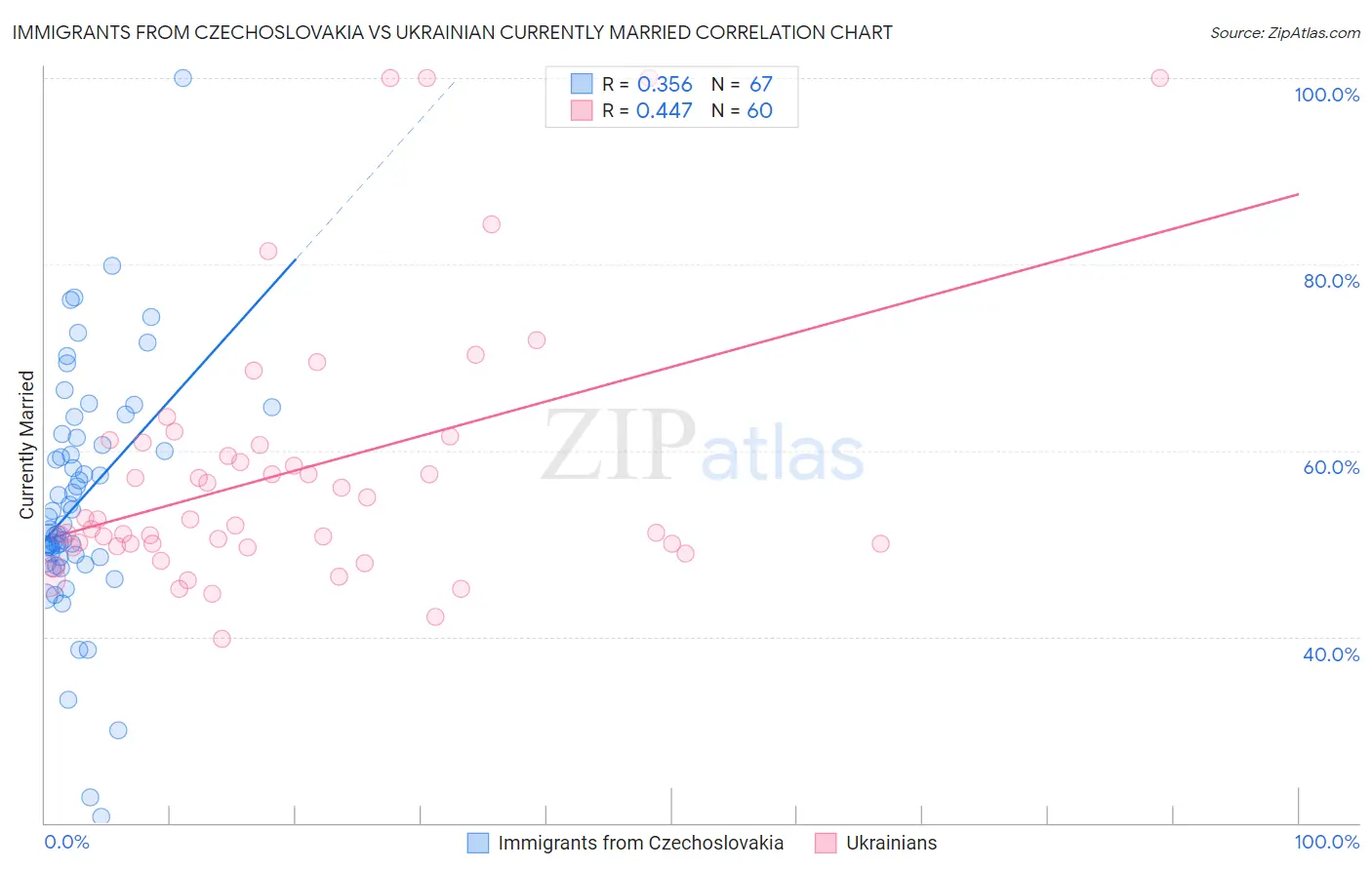Immigrants from Czechoslovakia vs Ukrainian Currently Married
