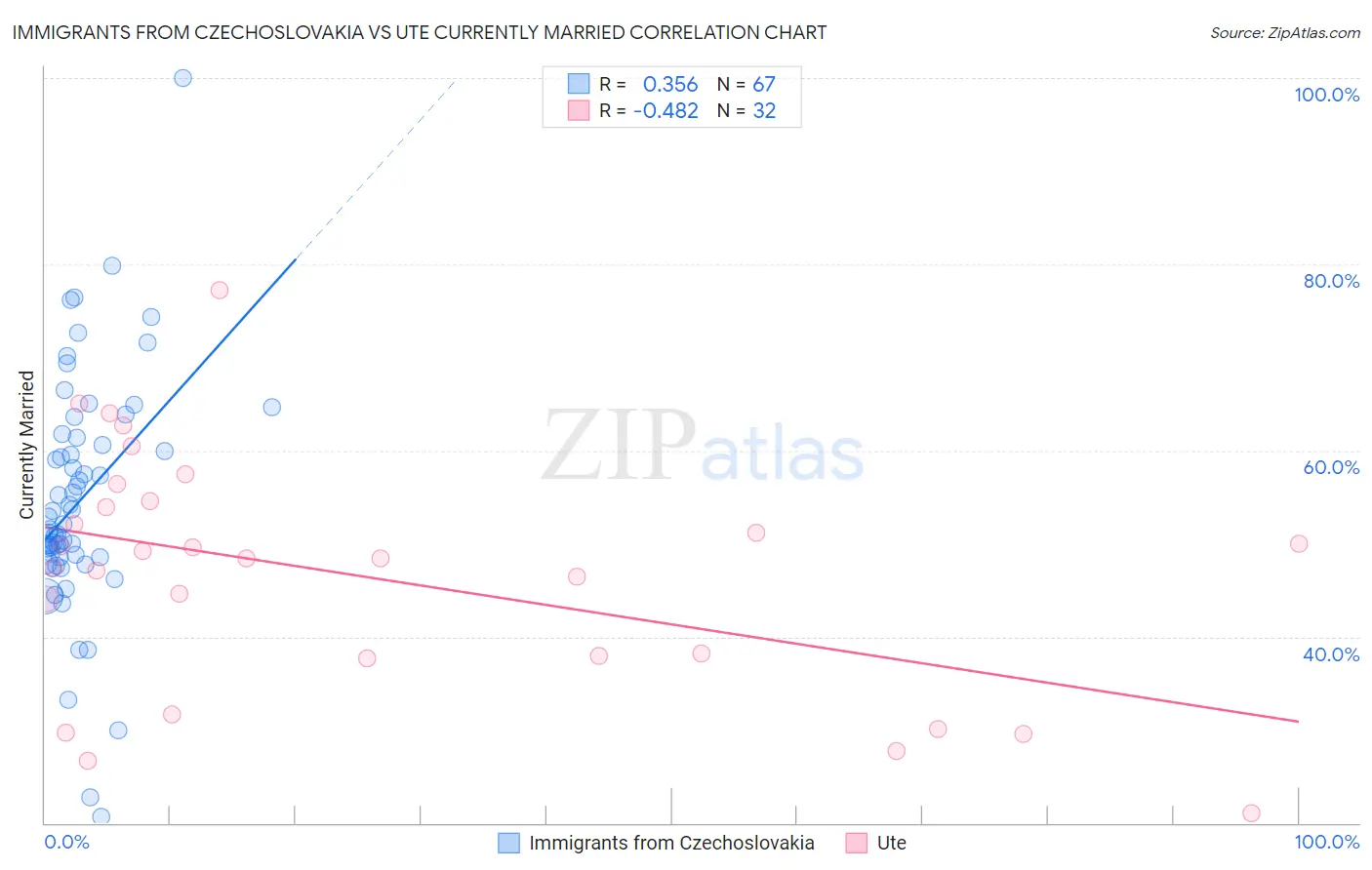 Immigrants from Czechoslovakia vs Ute Currently Married
