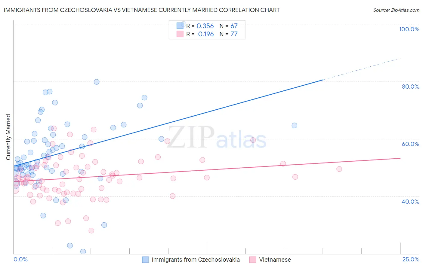 Immigrants from Czechoslovakia vs Vietnamese Currently Married