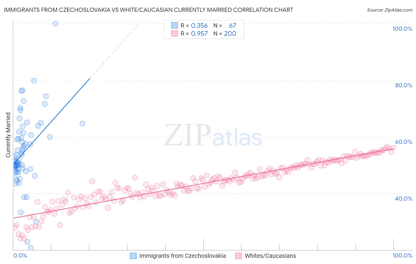 Immigrants from Czechoslovakia vs White/Caucasian Currently Married