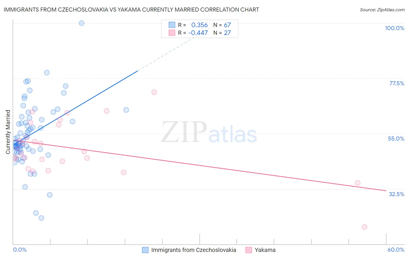 Immigrants from Czechoslovakia vs Yakama Currently Married