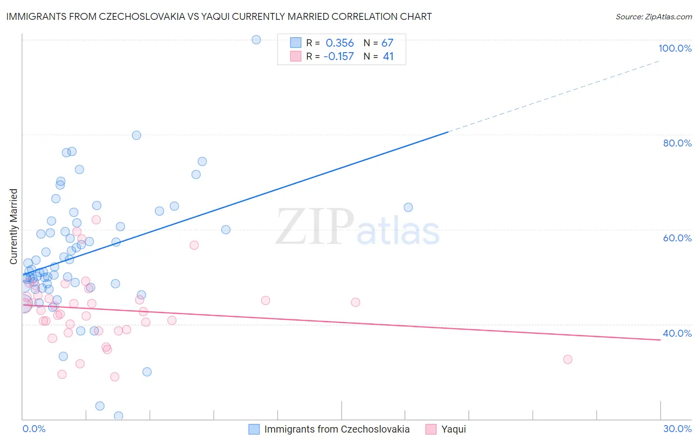 Immigrants from Czechoslovakia vs Yaqui Currently Married