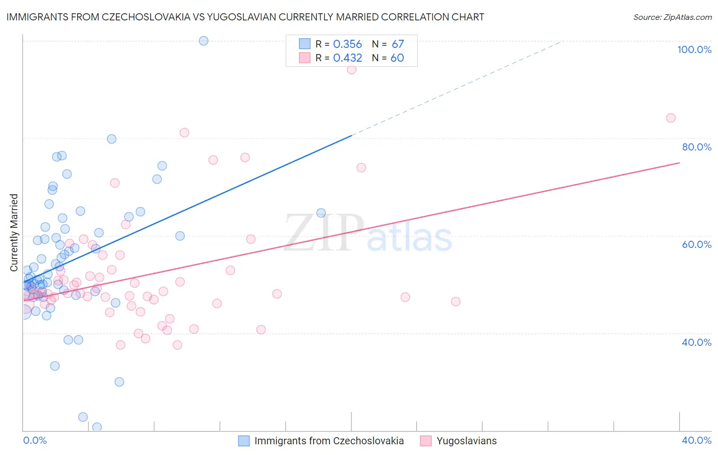 Immigrants from Czechoslovakia vs Yugoslavian Currently Married