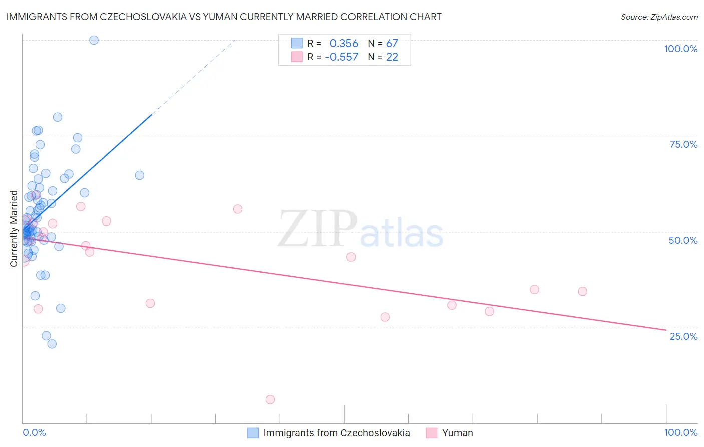 Immigrants from Czechoslovakia vs Yuman Currently Married