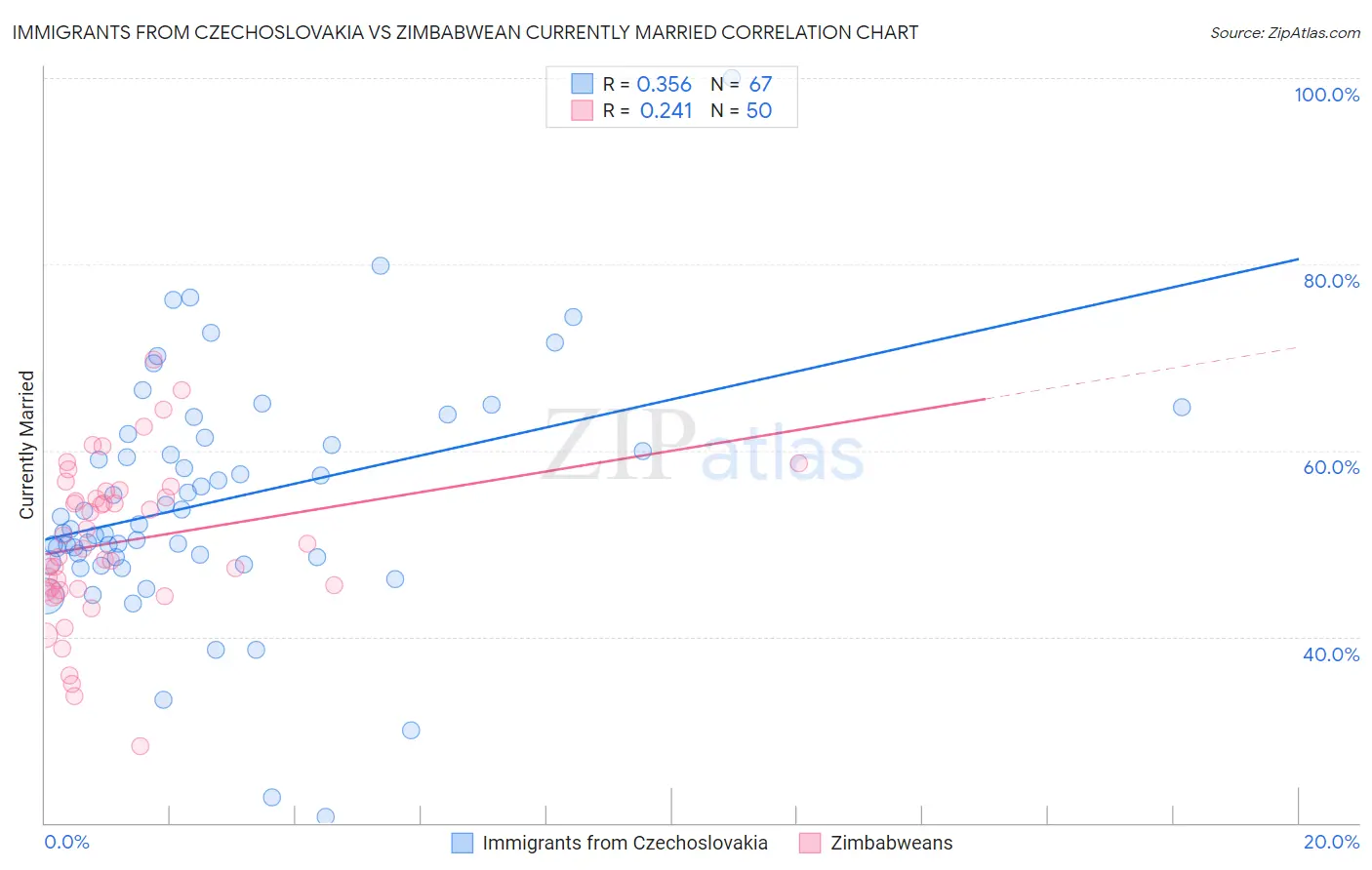 Immigrants from Czechoslovakia vs Zimbabwean Currently Married