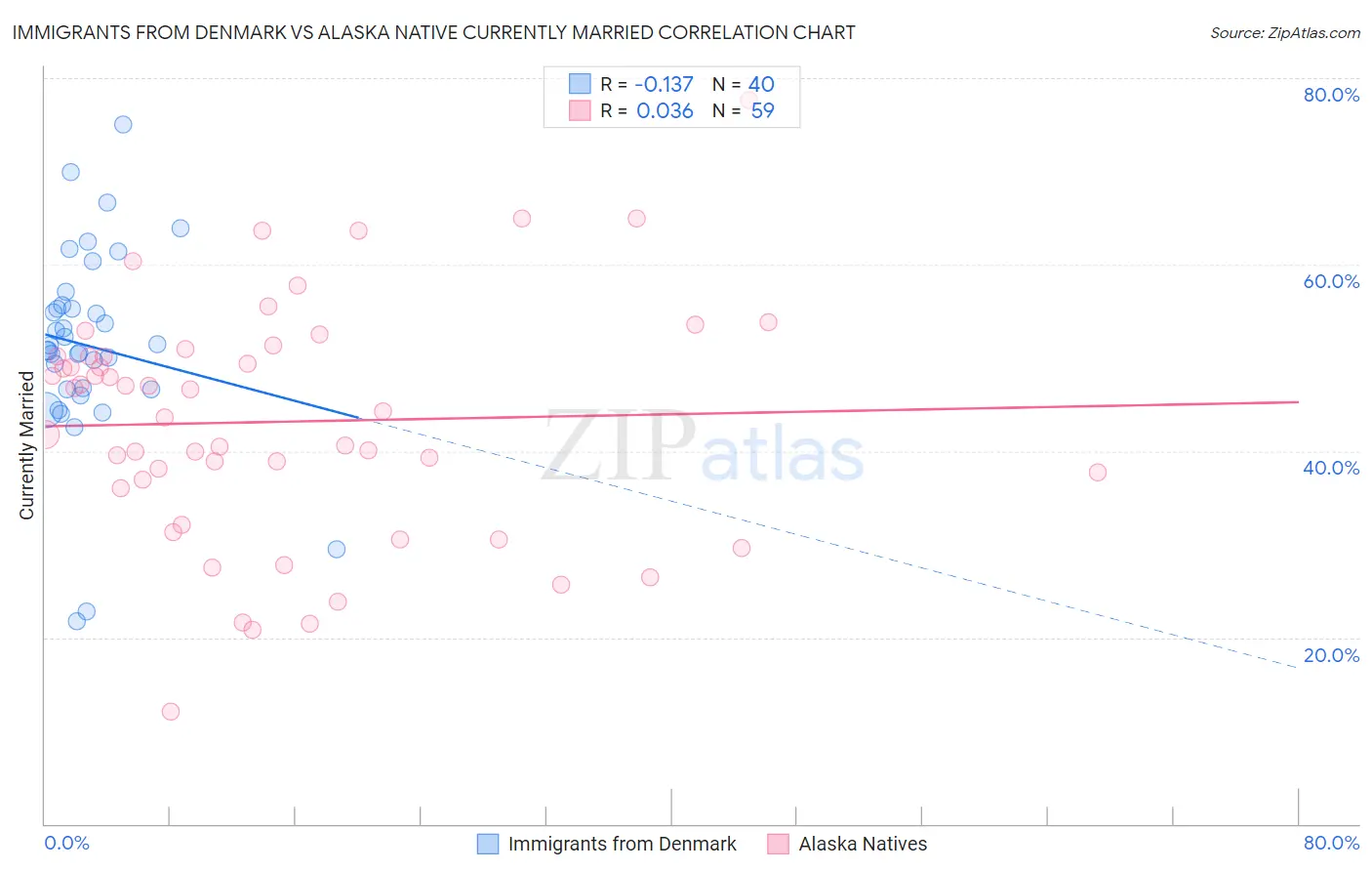 Immigrants from Denmark vs Alaska Native Currently Married