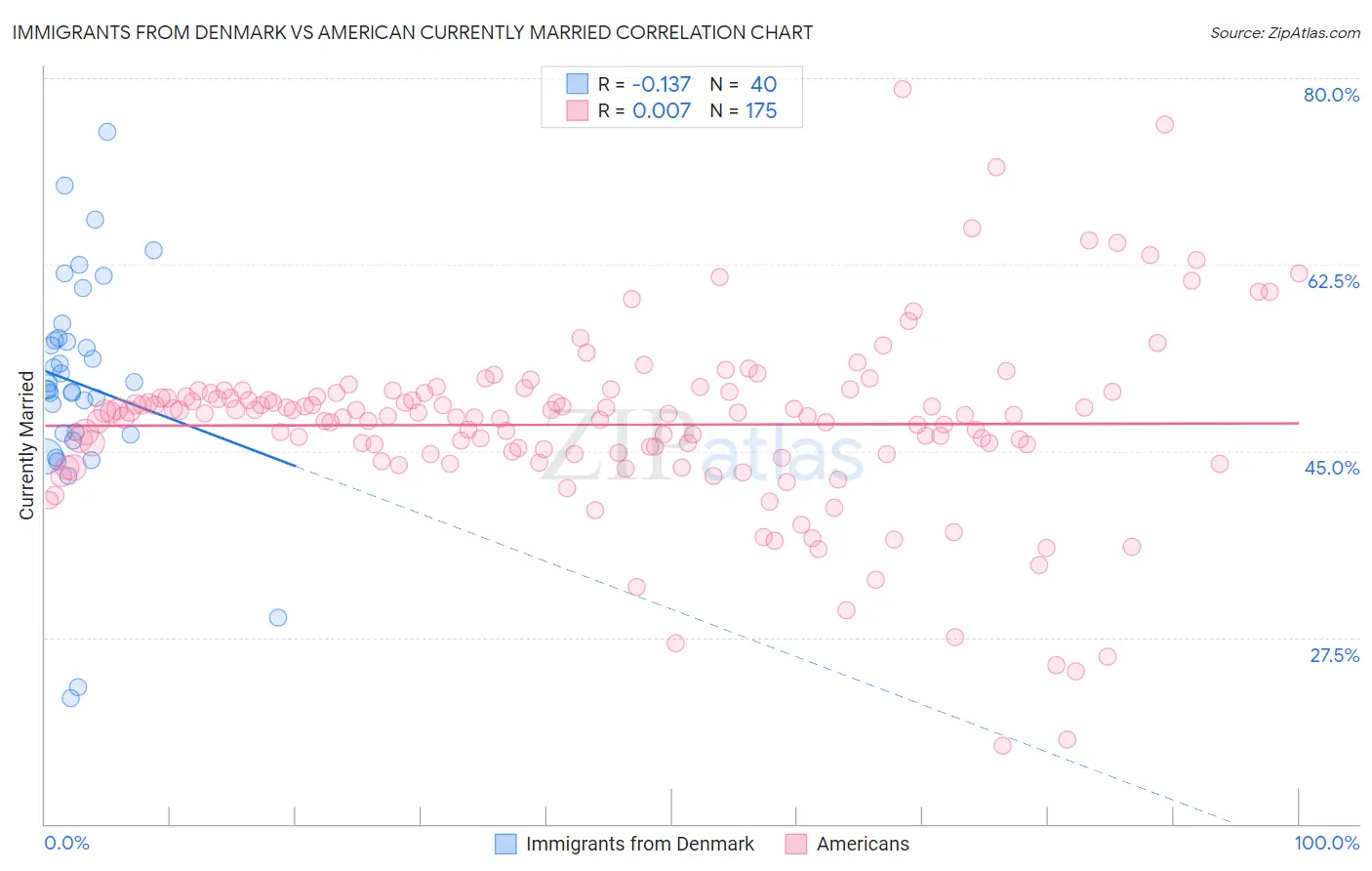 Immigrants from Denmark vs American Currently Married
