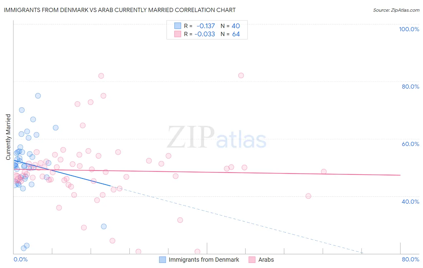 Immigrants from Denmark vs Arab Currently Married