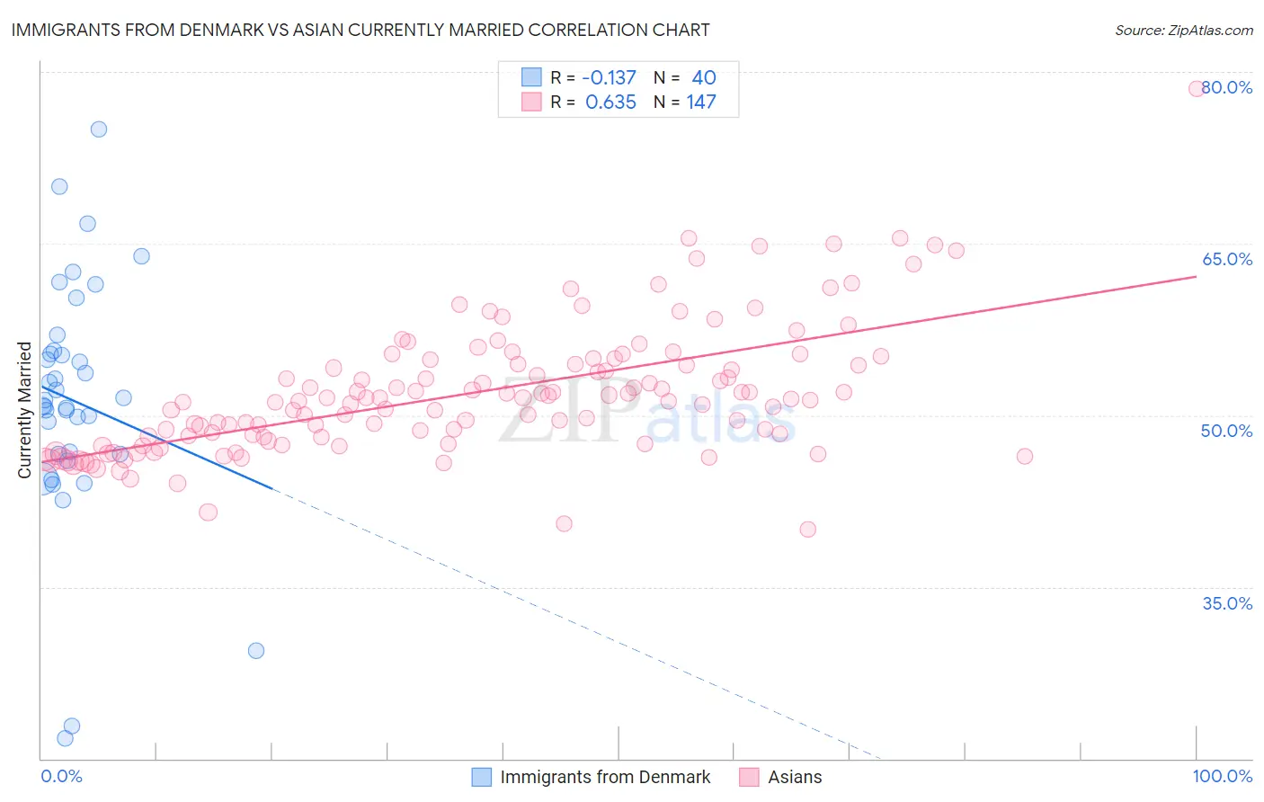 Immigrants from Denmark vs Asian Currently Married