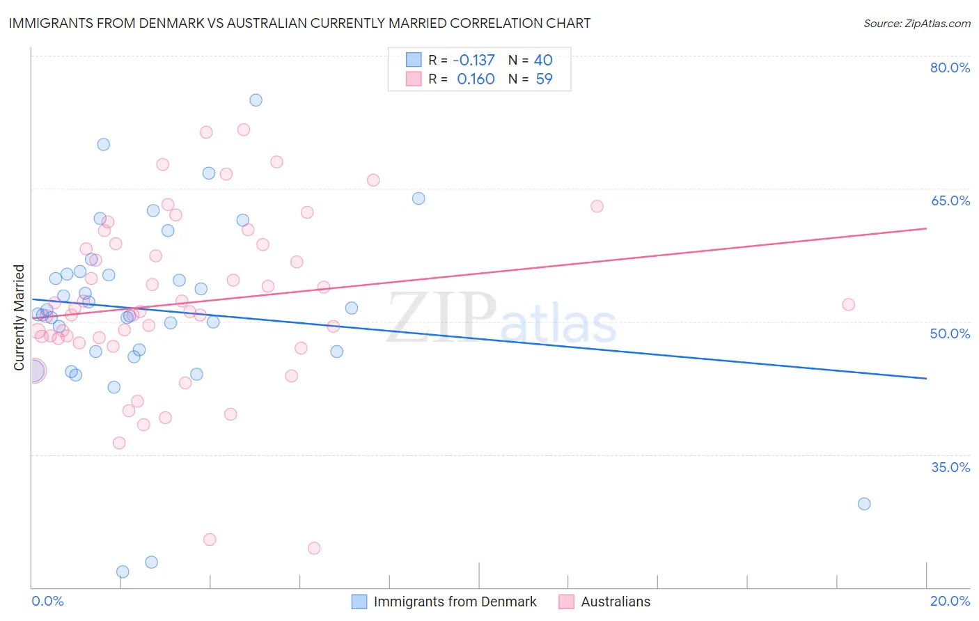 Immigrants from Denmark vs Australian Currently Married