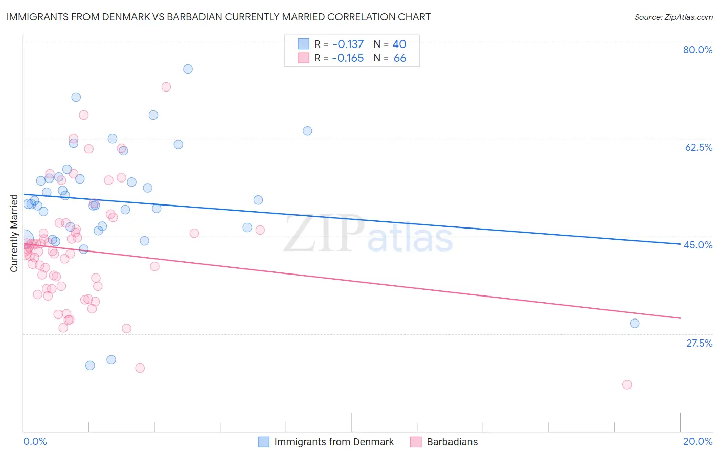 Immigrants from Denmark vs Barbadian Currently Married