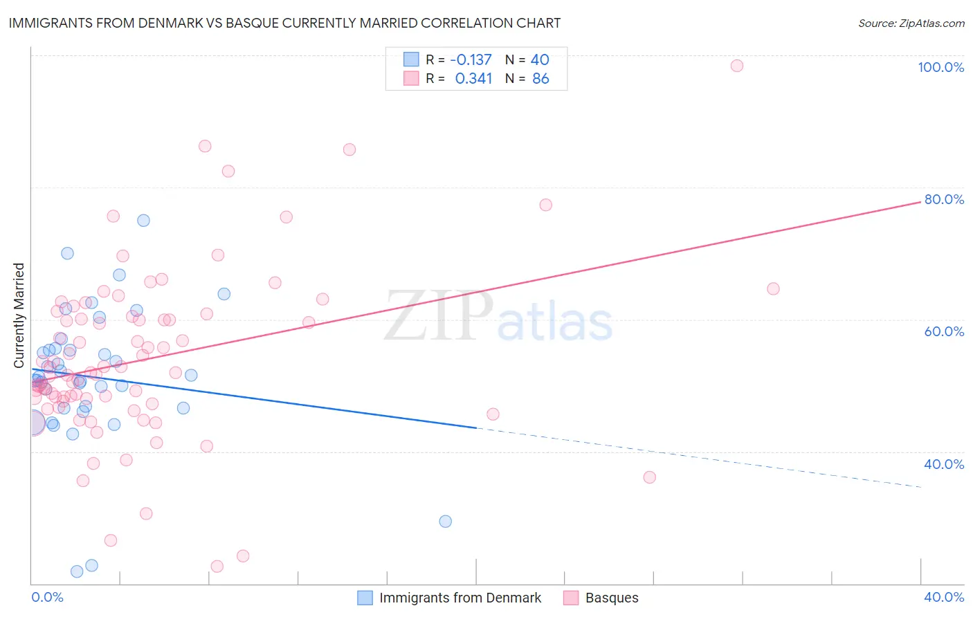 Immigrants from Denmark vs Basque Currently Married